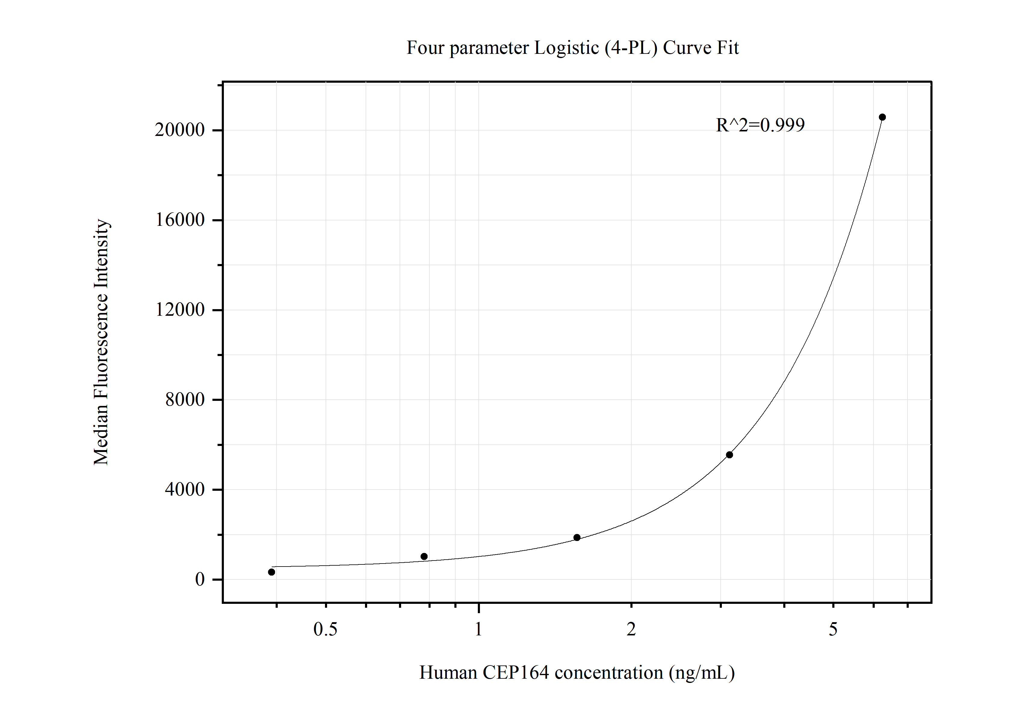 Cytometric bead array standard curve of MP50474-4